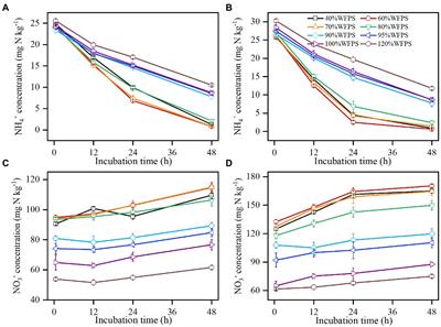 Quantifying nitrous oxide production rates from nitrification and denitrification under various moisture conditions in agricultural soils: Laboratory study and literature synthesis